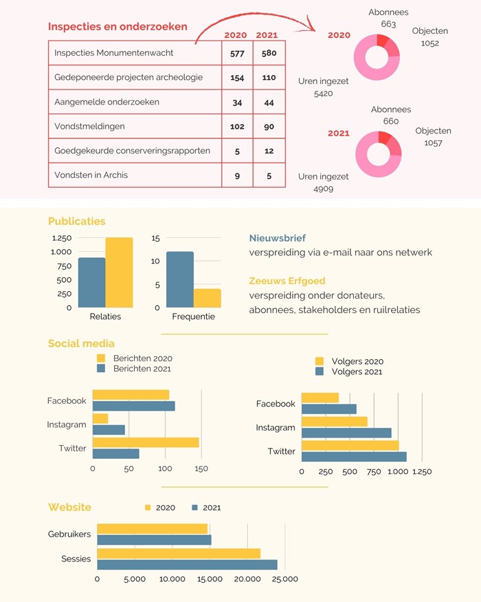 Infographic: jaarverslag Erfgoed Zeeland in aantallen over het jaar 2021 - pagina 2