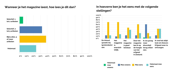 Grafiek lezersonderzoek Zeeuws Erfgoed.