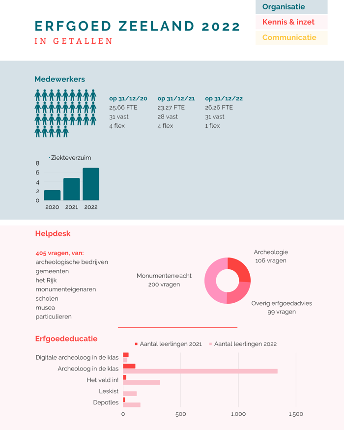 Infographic jaarverslag 2022, Erfgoed Zeeland in getallen, pagina 1.