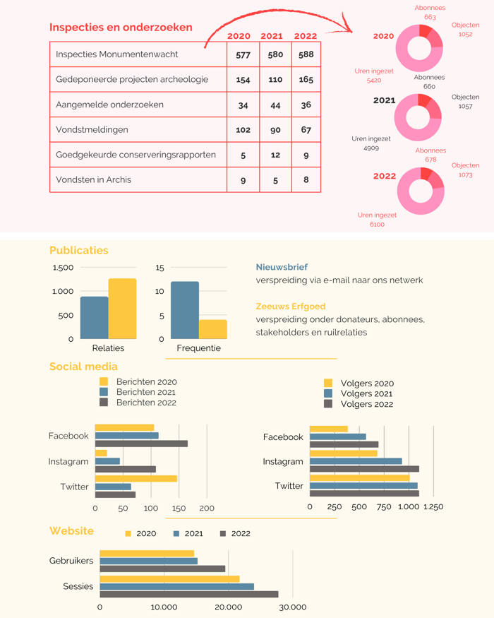 Infographic jaarverslag 2022, Erfgoed Zeeland in getallen, pagina 2.