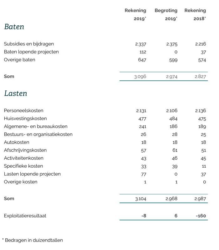Een tabel met daarin een financieel verslag van Erfgoed Zeeland.
