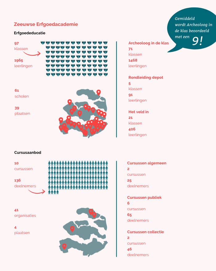 Infographic jaarverslag 2023, Erfgoed Zeeland in getallen, pagina 2.