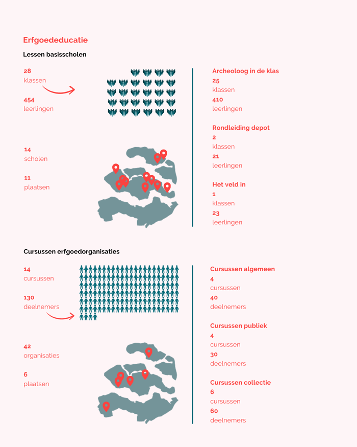 Infographic jaarverslag 2024, Erfgoed Zeeland in getallen, pagina 2.