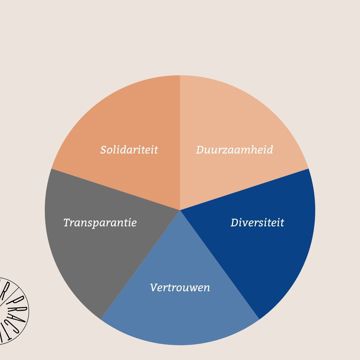 De vijf kernwaarden van de Fair Practice Code in een cirkeldiagram: Duurzaamheid, Diversiteit, Vertrouwen, Transparantie en Solidariteit.