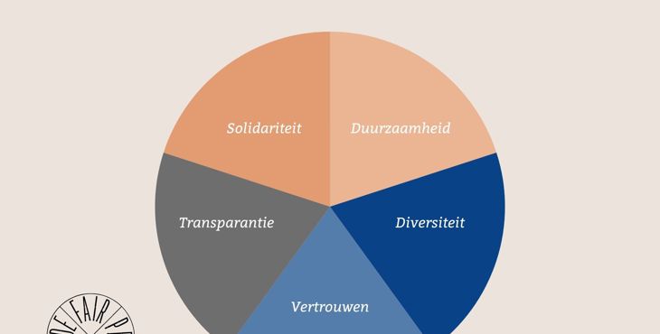De vijf kernwaarden van de Fair Practice Code in een cirkeldiagram: Duurzaamheid, Diversiteit, Vertrouwen, Transparantie en Solidariteit.