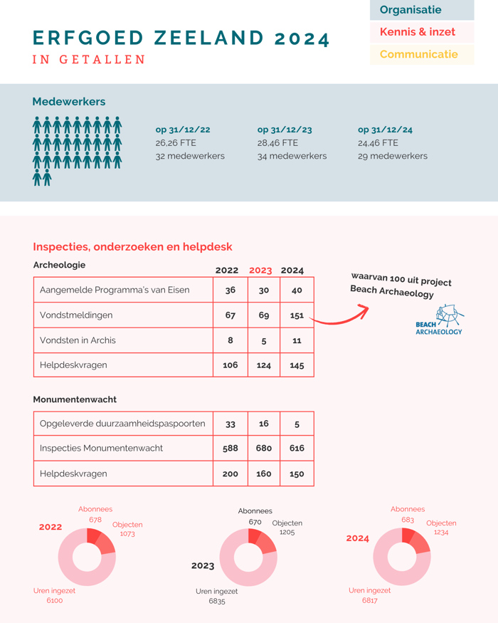 Infographic jaarverslag 2024, Erfgoed Zeeland in getallen, pagina 1.