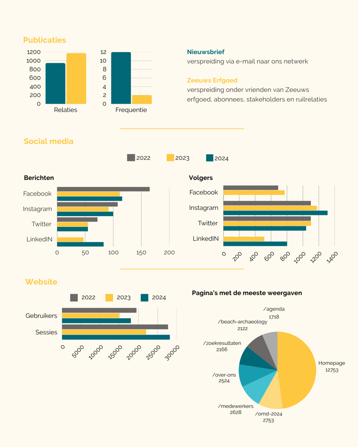 Infographic jaarverslag 2024, Erfgoed Zeeland in getallen, pagina 3.
