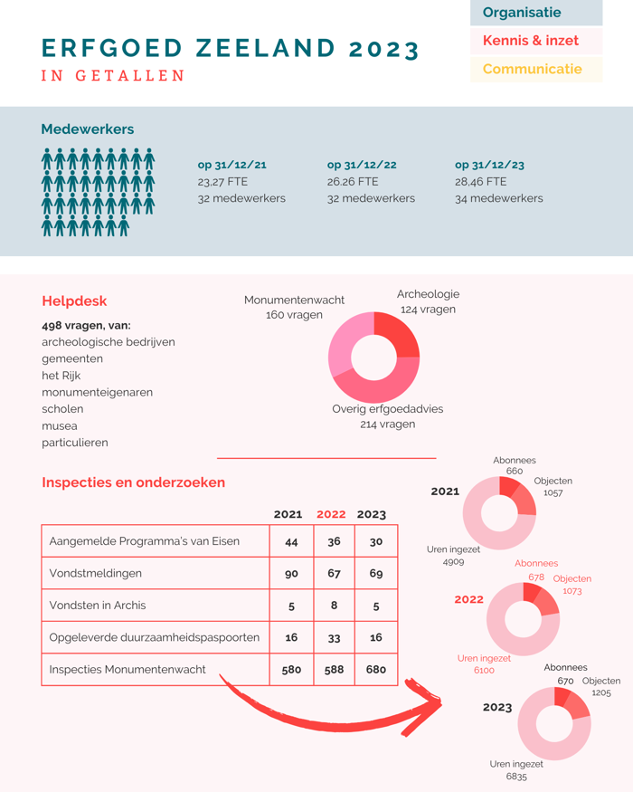 Infographic jaarverslag 2023, Erfgoed Zeeland in getallen, pagina 1.